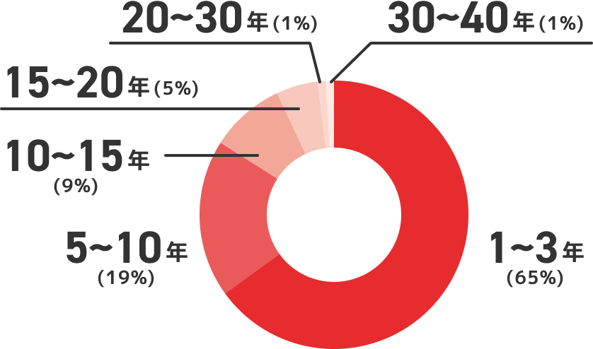 勤続年数